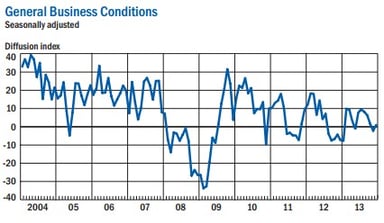 news_empire state mfg survey_121613
