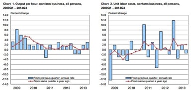 news_productivity and costs q3r_121613