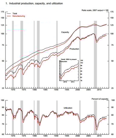 industrial production_121613