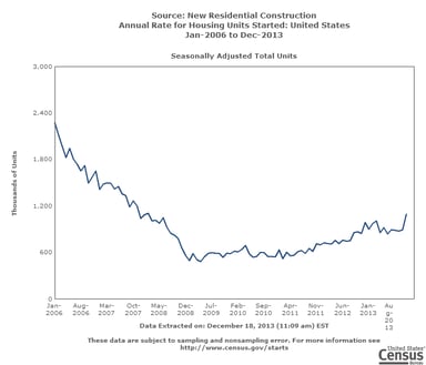 news_housing starts_121813