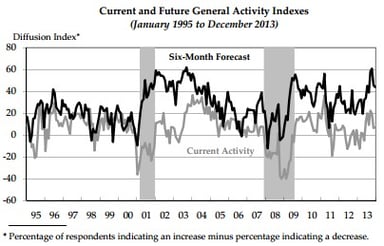 news_philly fed survey_121913