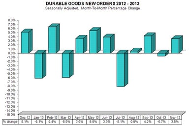 news_durable goods_122413