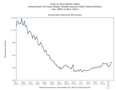 news_new home sales_122413