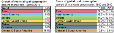 13_12_19 EIA Coal_World_Consump_graph