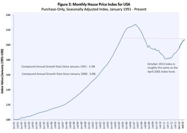 news_fhfa house price_122413