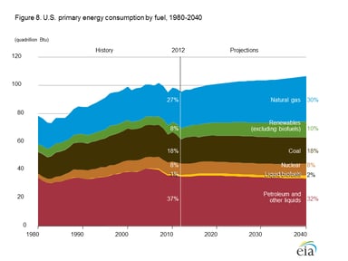 13_12_23 EIA energy use by fuel type
