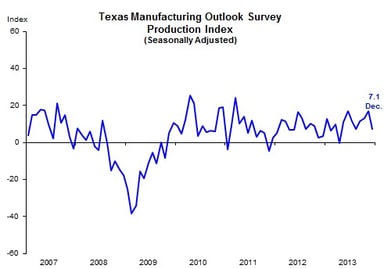 news_dallas fed mfg_123013
