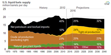 13_12_23 EIA US Energy use projections