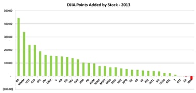 Dow-points-2013