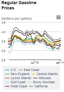 gas prices_010714
