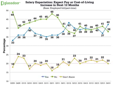 ECS Q413 Salary Expectations