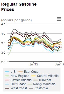 gasoline prices_011314