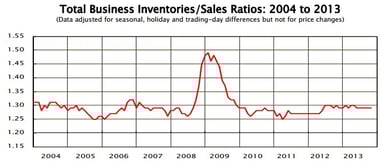 news_business inventories_011414