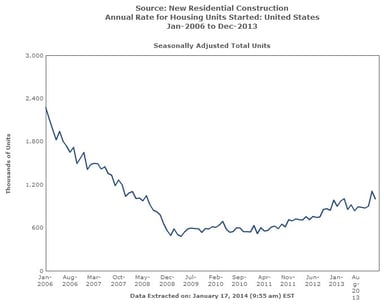 news_housing starts_011714