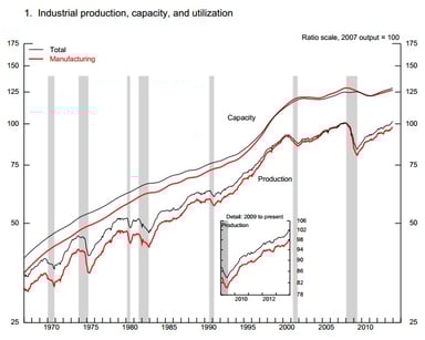 news_industrial production_011714