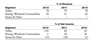 income and revenue by segment
