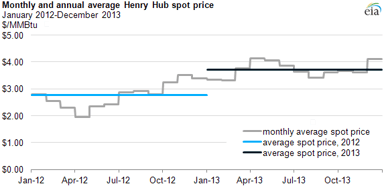 14_01_16 EIA nat gas price 2012 versus 2013