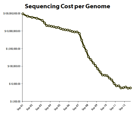 genomeseqcosts2013
