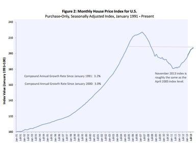 fhfa house price index_012314