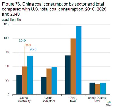 14_01_25 EIA China coal consumption graphic
