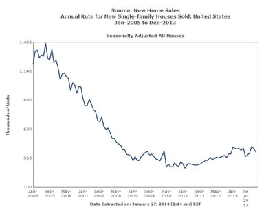 new home sales_012714