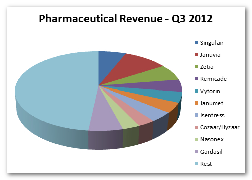 MRK Pharmaceutical Revenue, Q3 2012