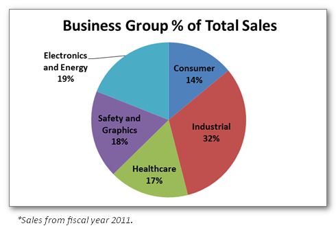 Business Group % of Total Sales