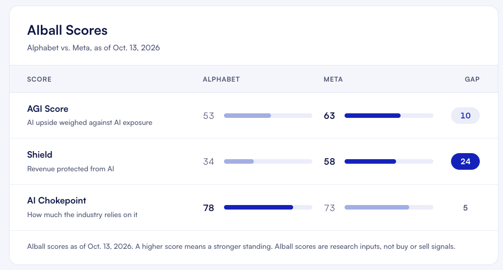 AIBall scores, GOOG vs META