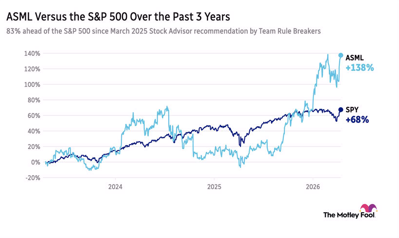 ASML vs. the S&P 500 over the past three years