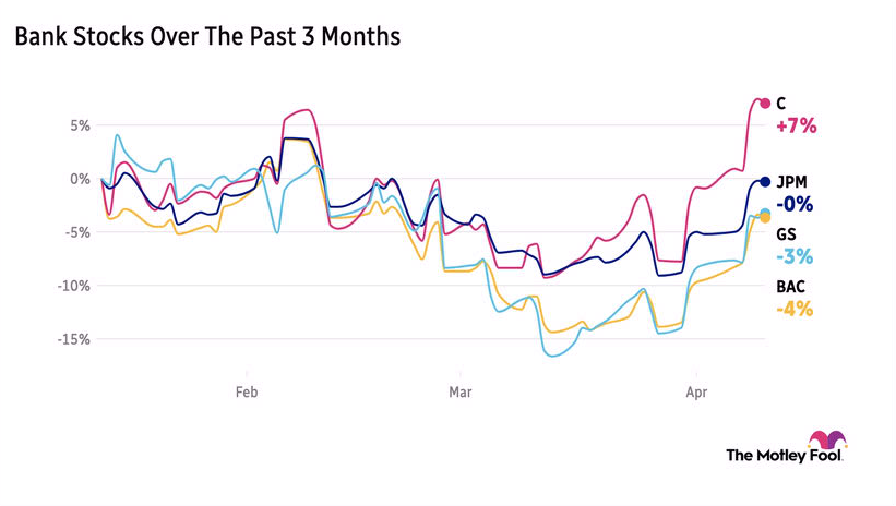 JPM, BAC, GS, and C stock performance over the last three months