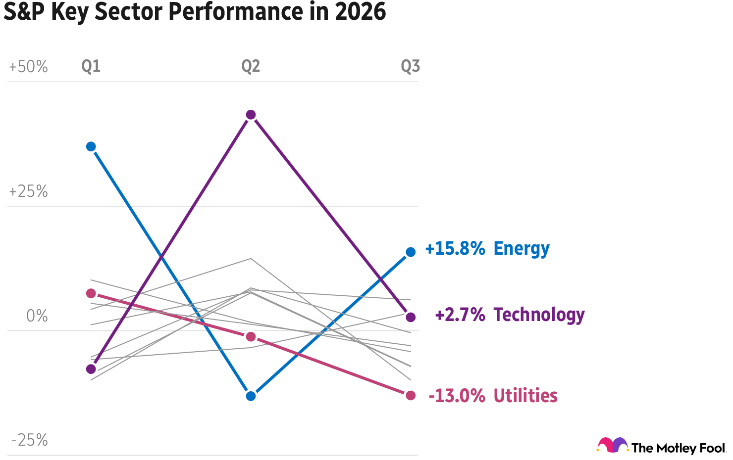 Chart of S&P 500 key sector performance in 2026