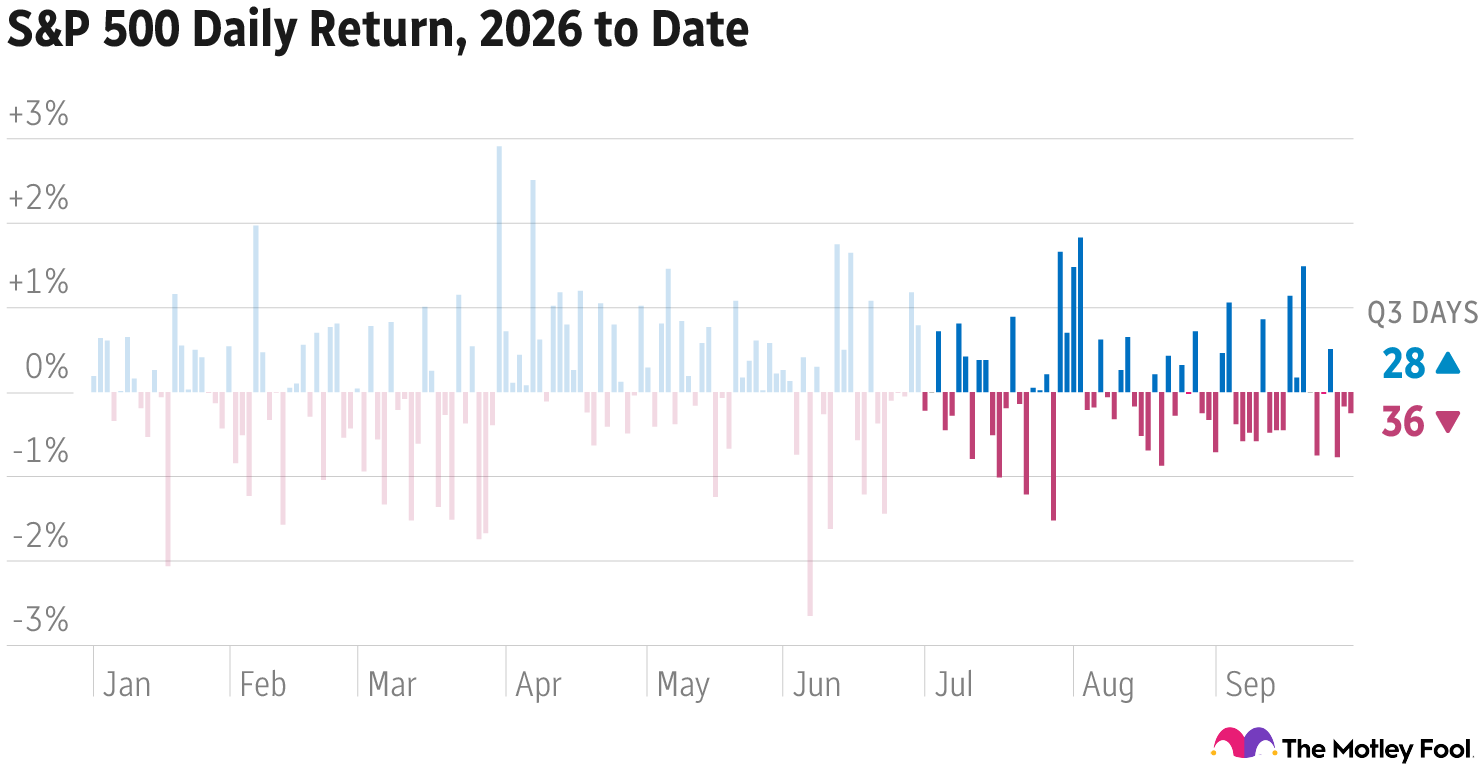 Chart of S&P 500 daily return 2026 to date