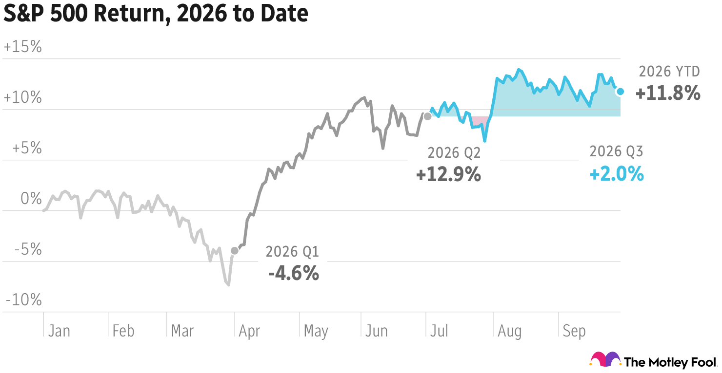 Chart of S&P 500 return 2026 to date
