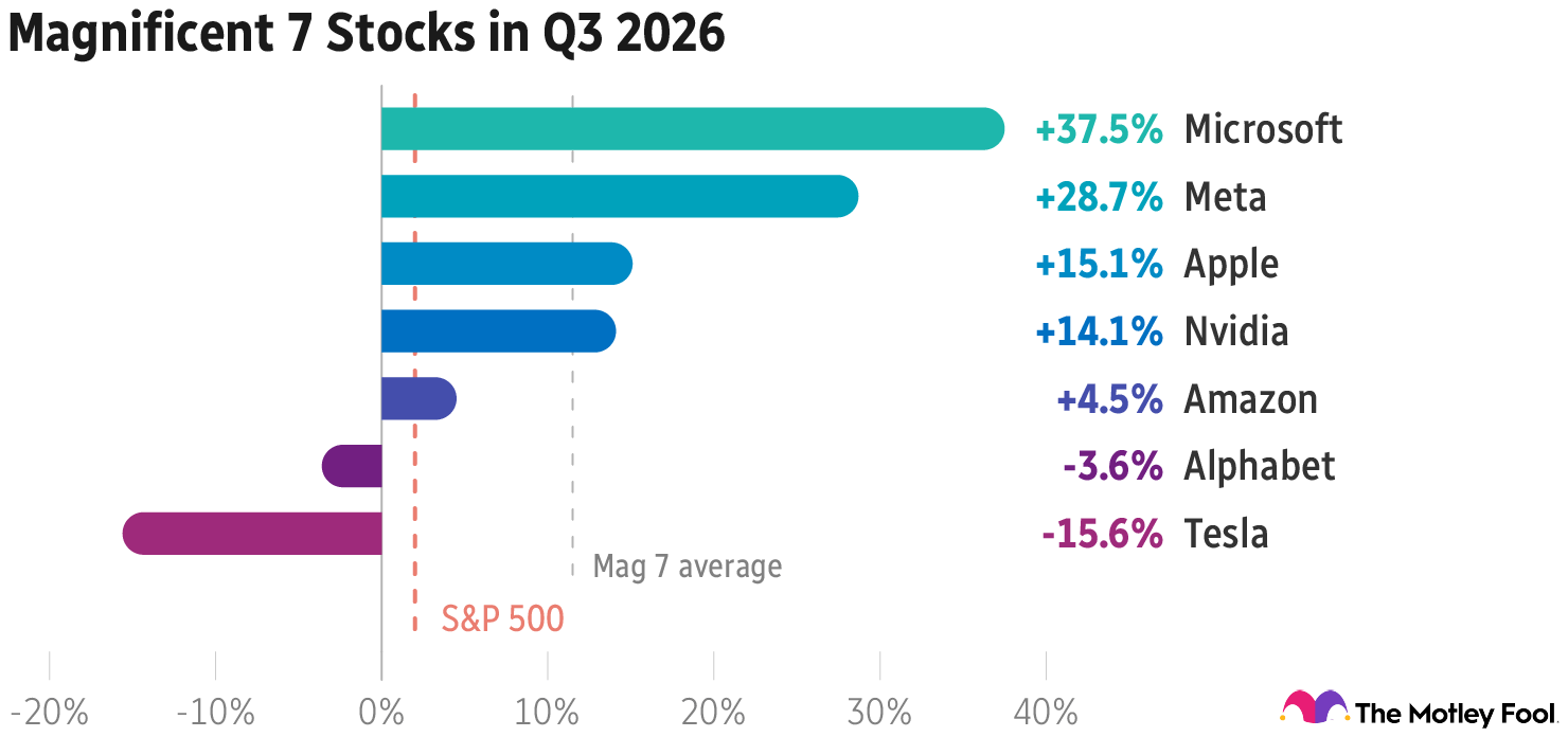 Chart of Mag 7 stocks in Q3 2026