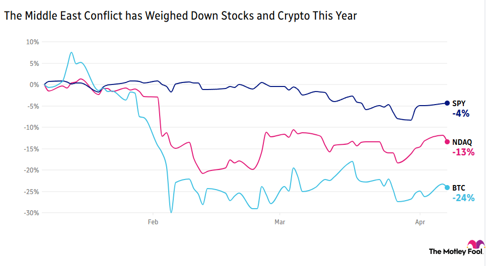 Performance of the S&P 500, Nasdaq, and Bitcoin since the beginning of the year