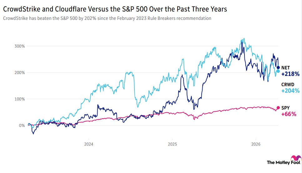 CRWD and NET vs the S&P 500 over the past 3 years