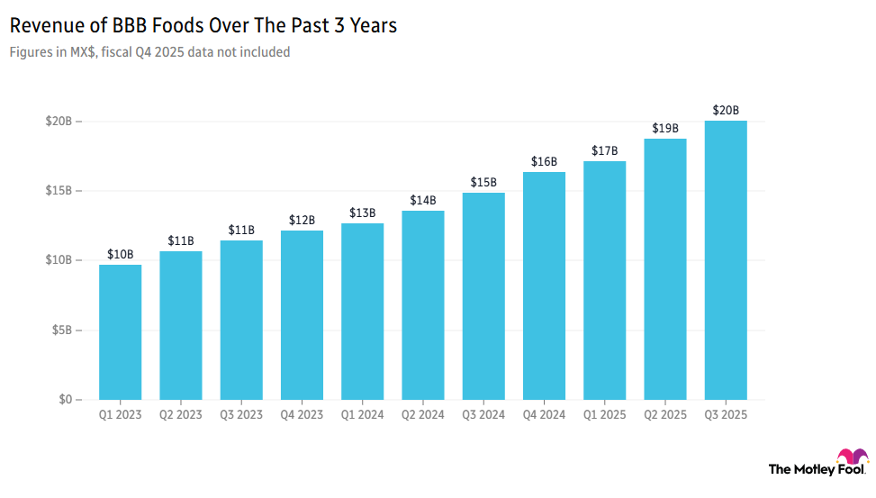 BBB Foods' revenue over the past three years