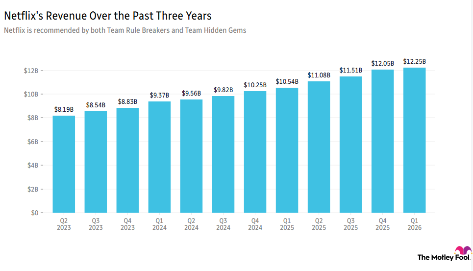 Netflix's revenue over the past three years