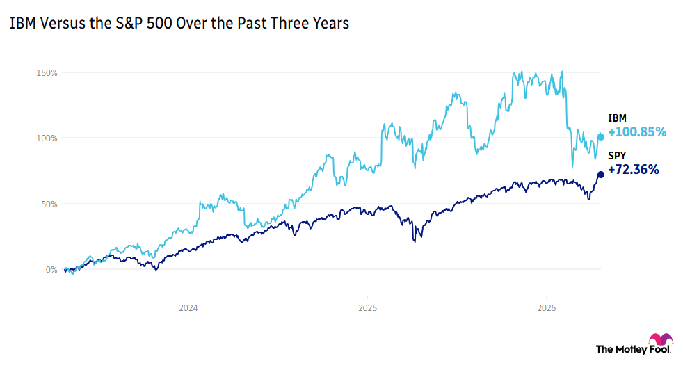 IBM vs. the S&P 500 over the last 3 years