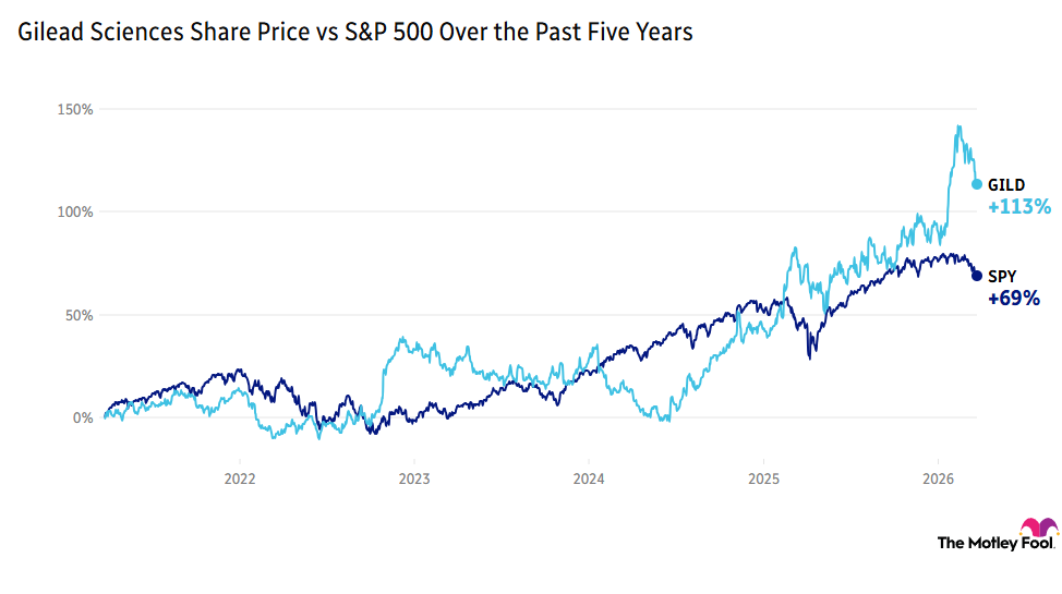 Gilead vs the S&p 500 over the past five years