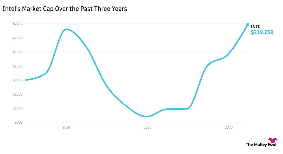 Intel's market cap over three years