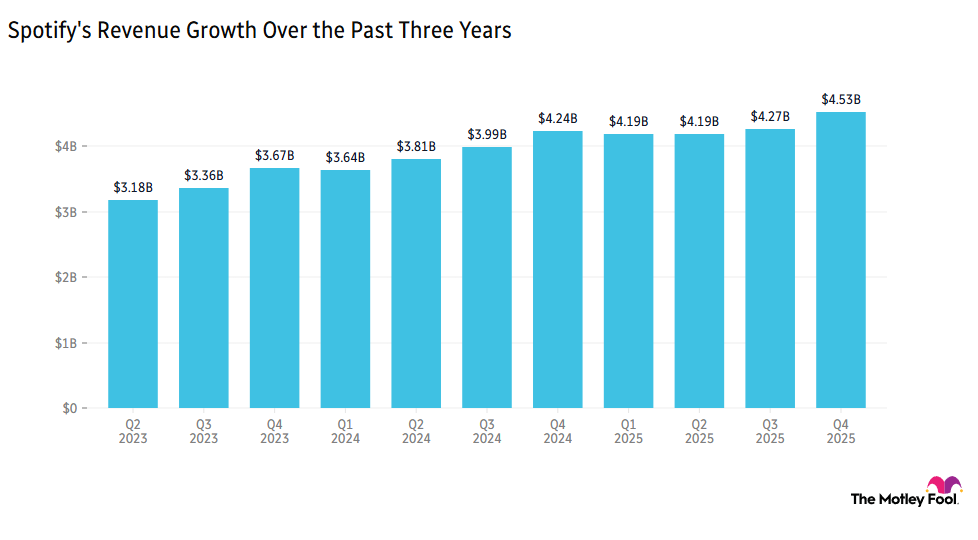 Spotify's revenue over the past three years