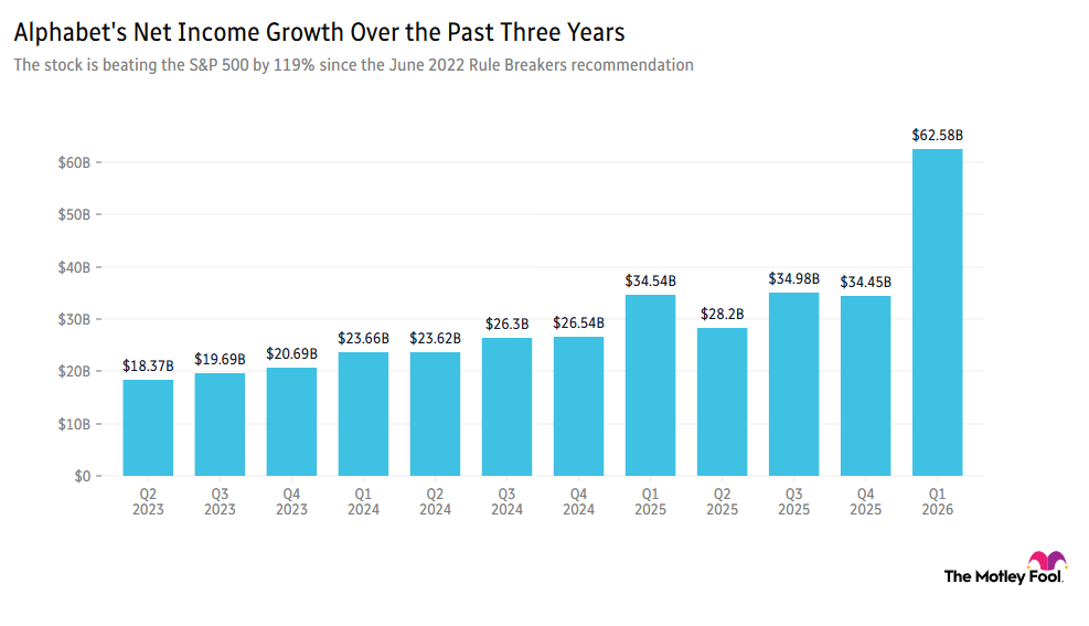 Alphabet's net income over the past three years