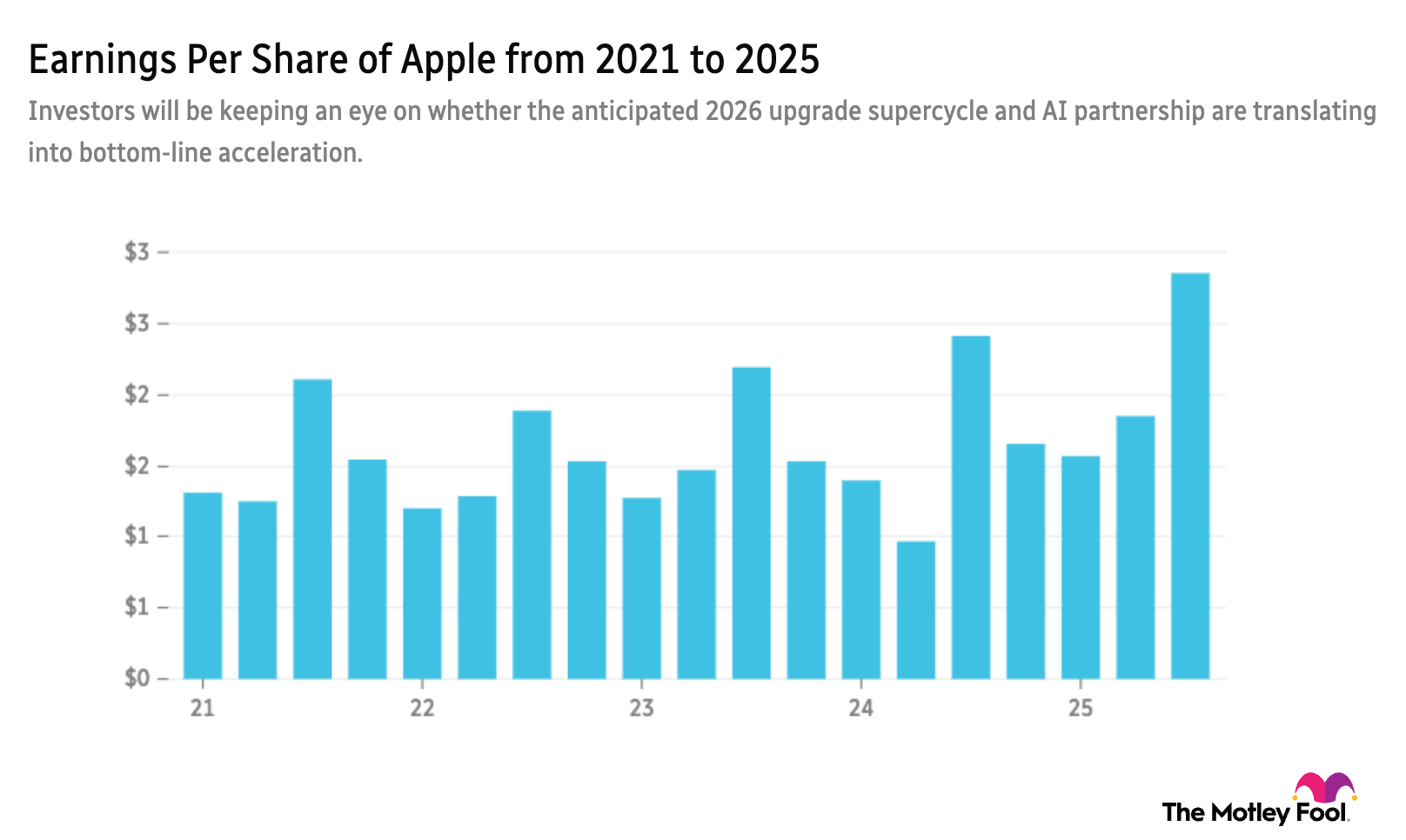 AAPL EPS 5-year chart