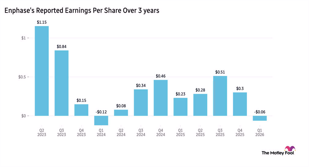 Enphase EPS over 3 years