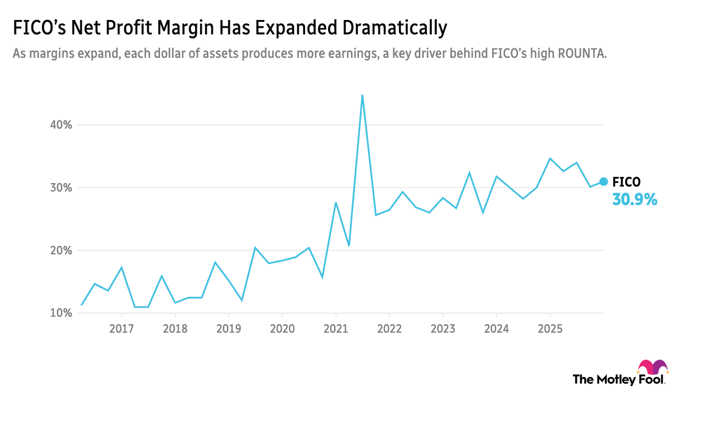 FICO's net profit margin over 10 years