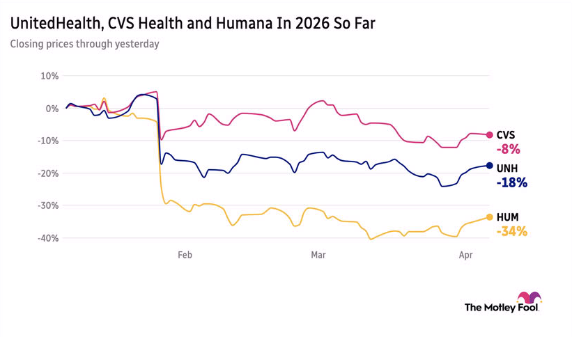UNH, CVS, HUM performance year to date
