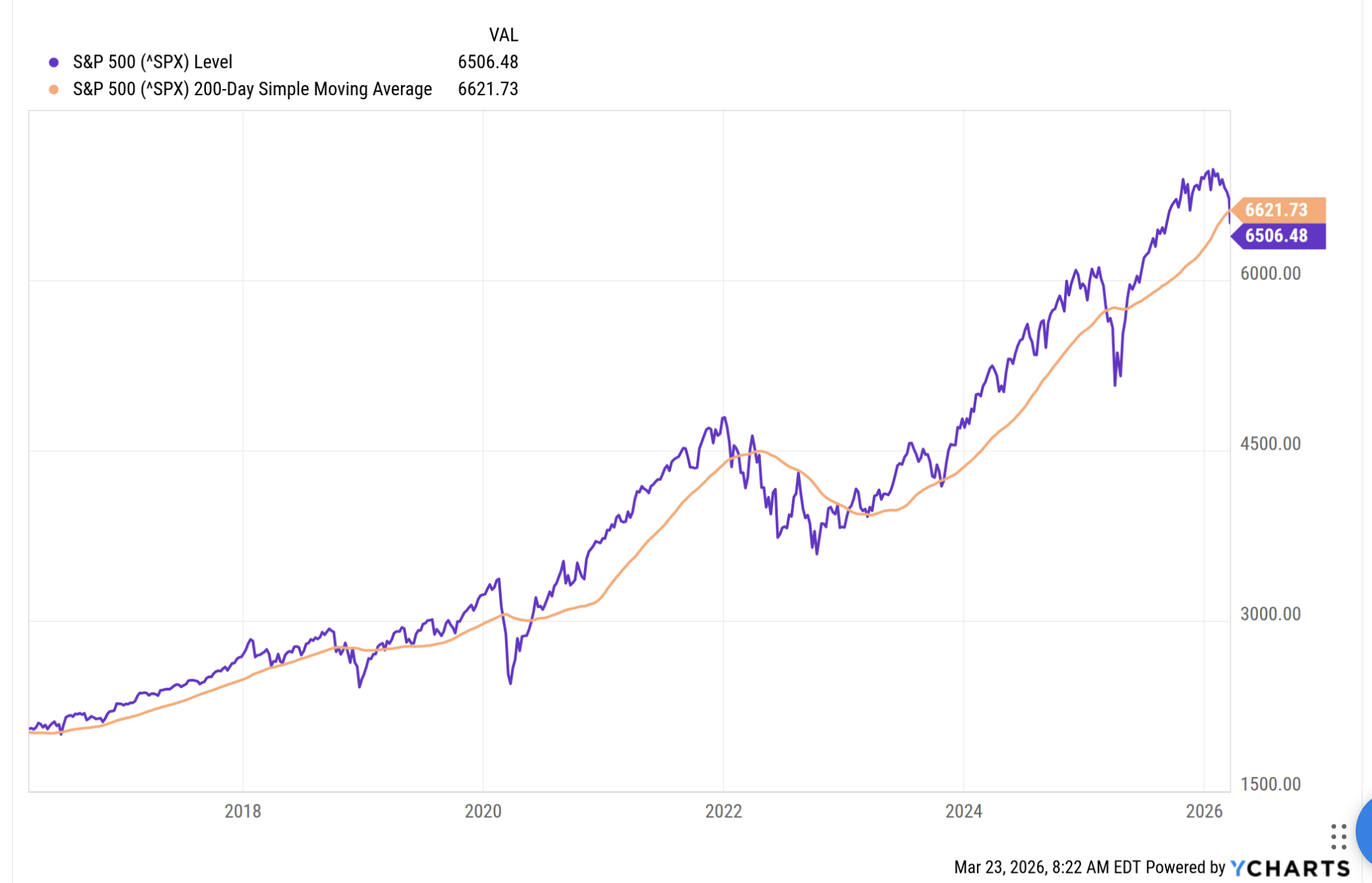 Chart of the S&P 500 200-day simple moving average