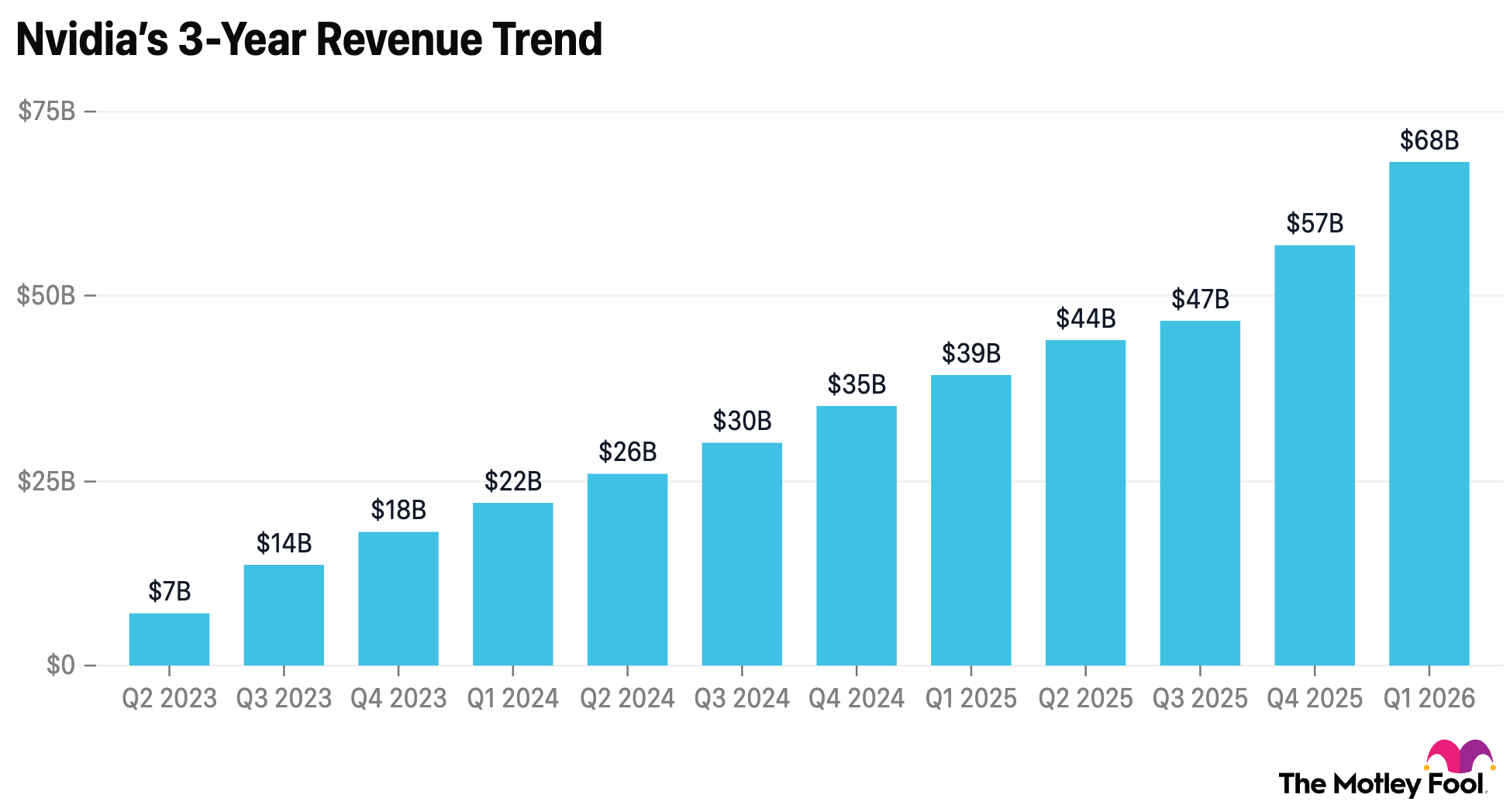 NVDA 3-year revenue trend