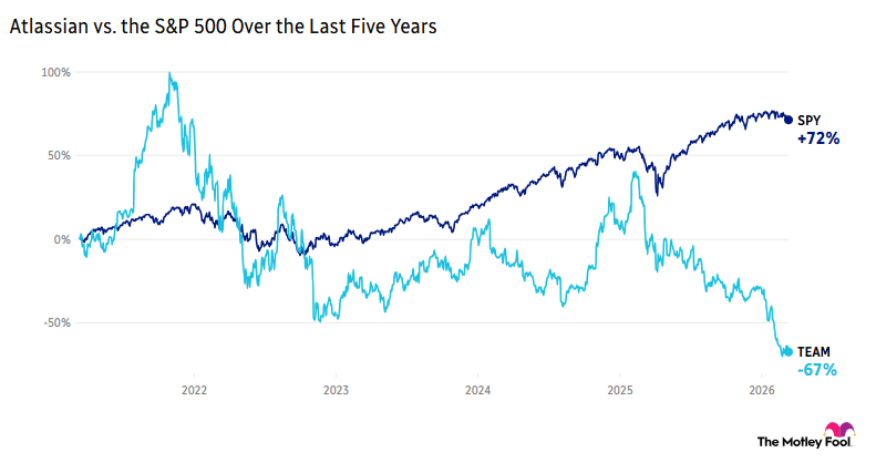 Atlassian vs. the S&P 500 Over the Last Five Years